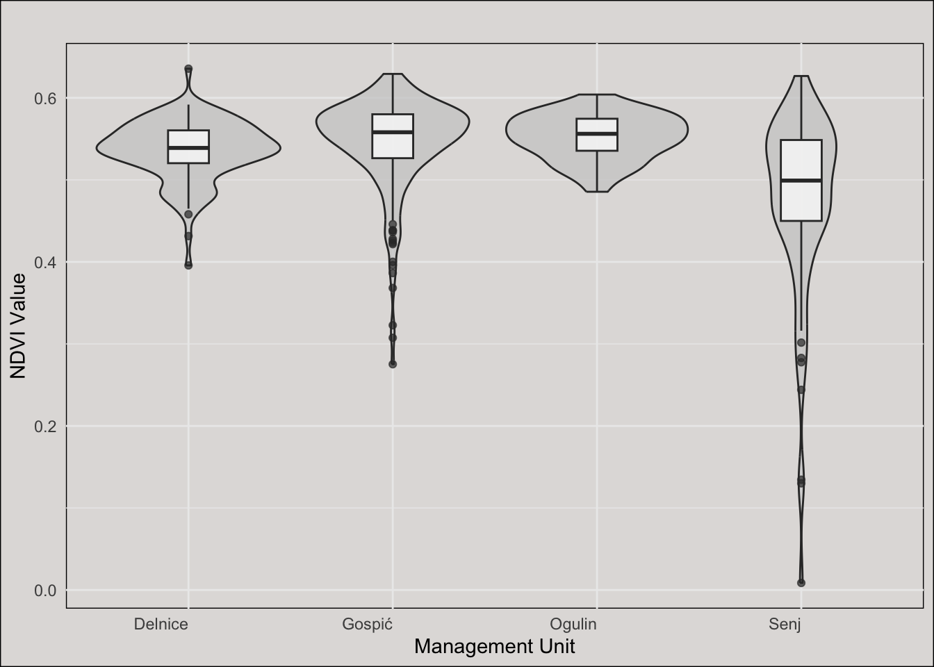 Distribution of NDVI values across forest management units