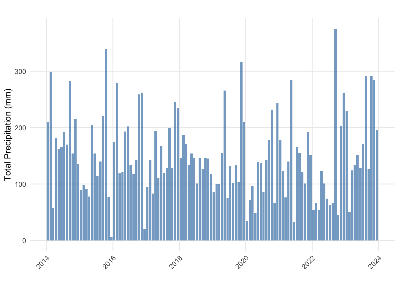 Monthly precipitation totals (mm) from 2014 to 2023 for a representative forest plot