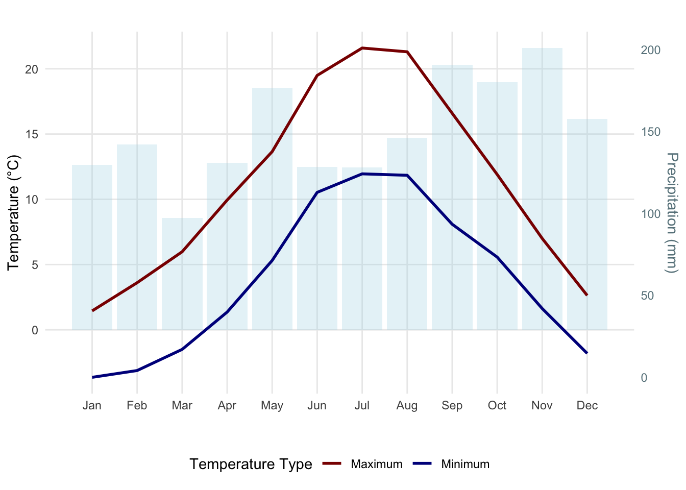 Average monthly temperature and precipitation patterns from 2014 to 2023