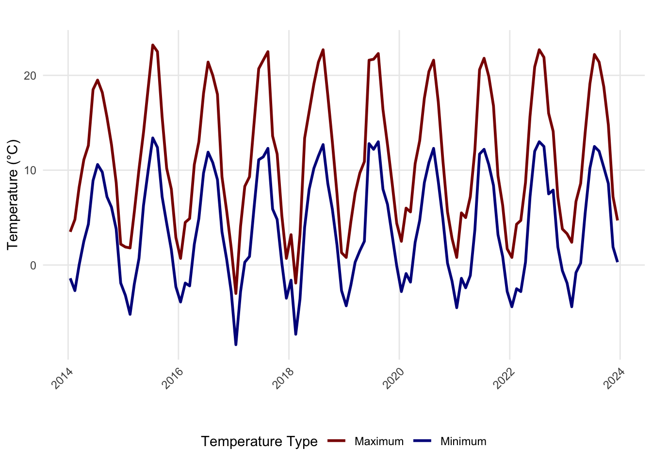 Monthly maximum and minimum temperatures (°C) from 2014 to 2023 for a representative forest plot