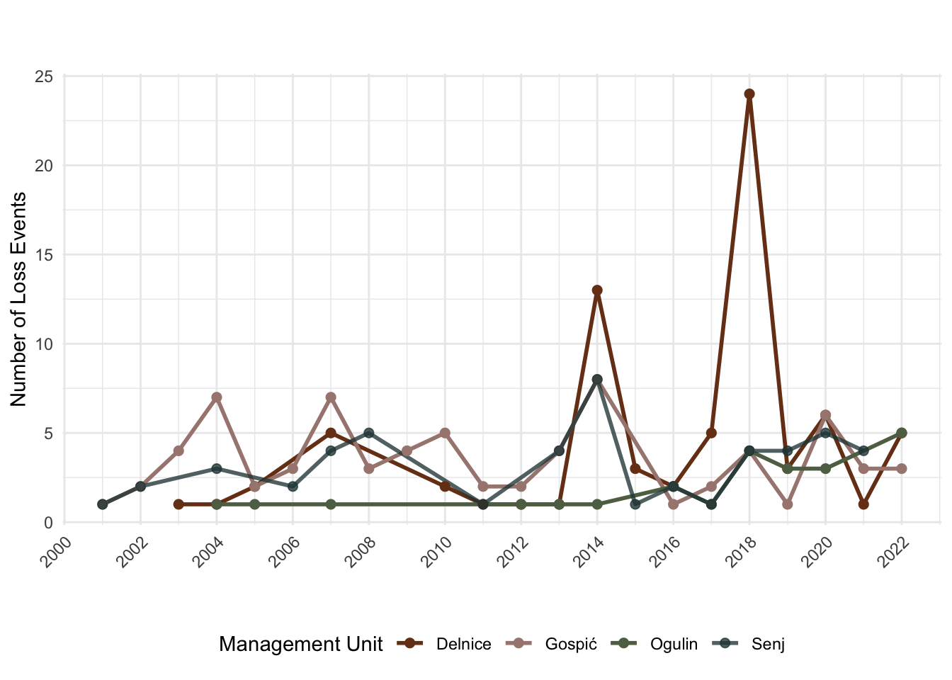 Patterns of forest loss events across management units from 2000 to 2022