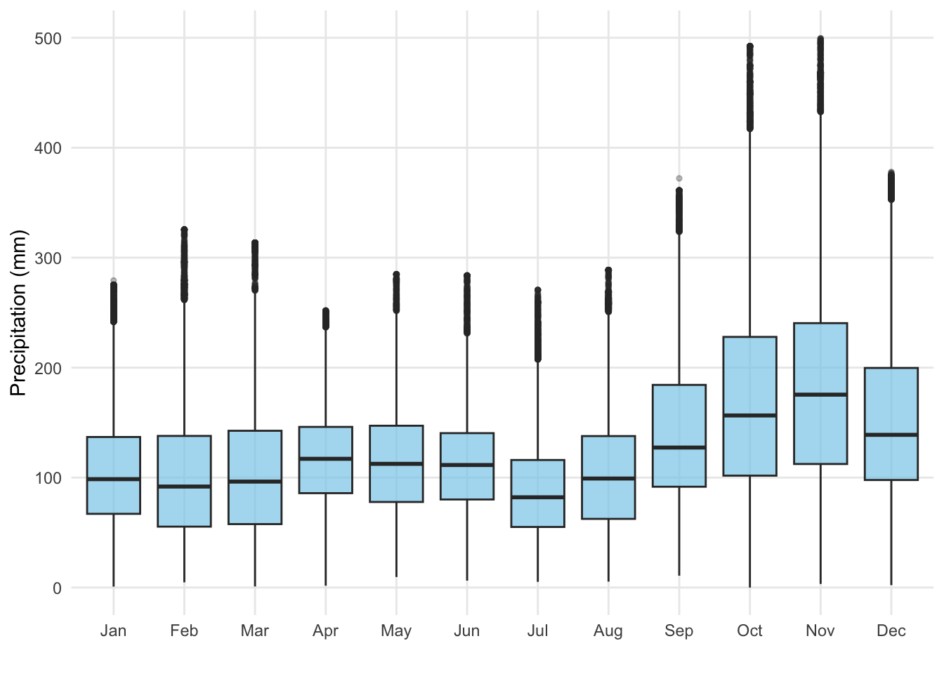 Monthly precipitation distribution (1901-2023)