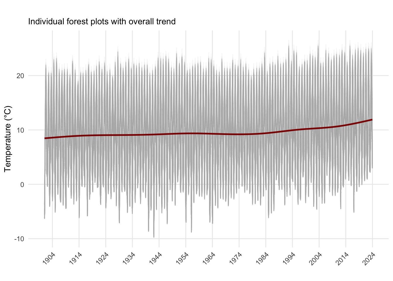 Long-term temperature trends (1901-2023)